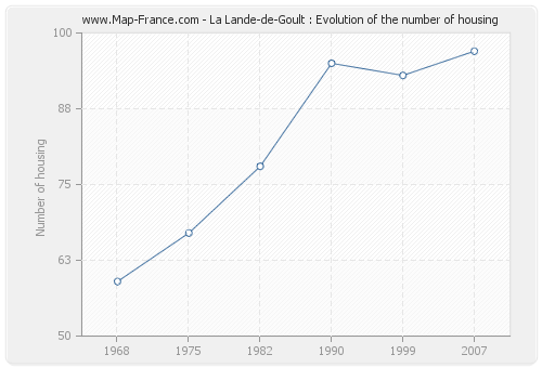 La Lande-de-Goult : Evolution of the number of housing